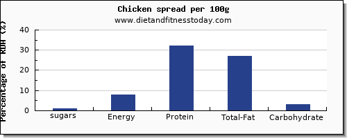 sugars and nutrition facts in sugar in chicken per 100g